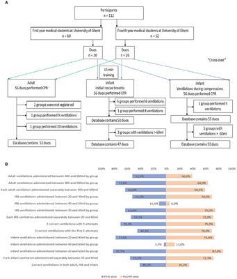 Bag-mask ventilation by low- or untrained rescuers during adult and pediatric resuscitation: a randomized cross-over manikin study